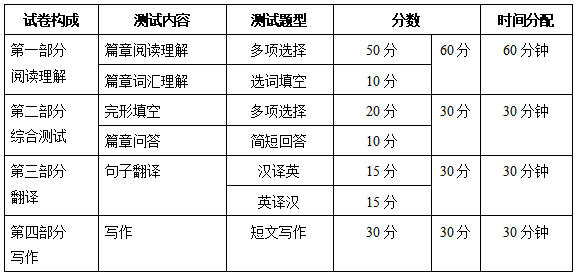 2024年浙江专升本《大学英语》考试大纲